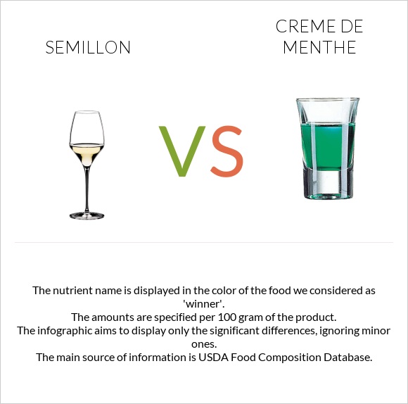 Semillon vs Creme de menthe infographic