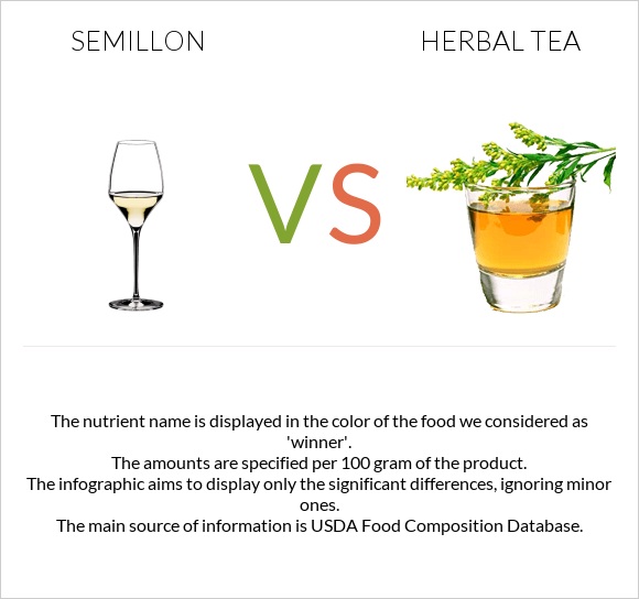Semillon vs Բուսական թեյ infographic