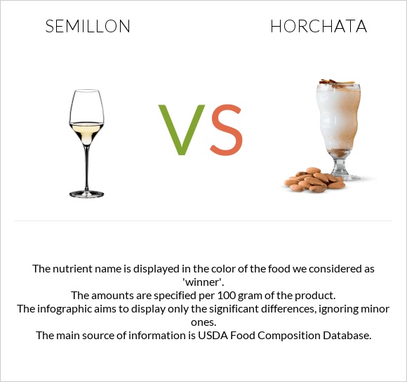 Semillon vs Horchata infographic