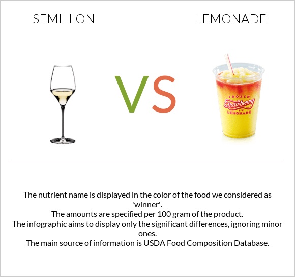Semillon vs Լիմոնադ infographic