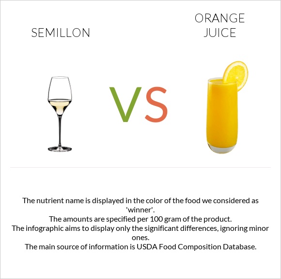 Semillon vs Orange juice infographic