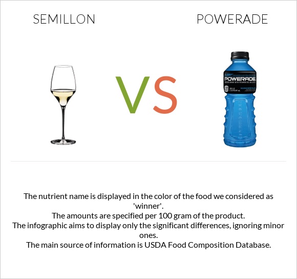 Semillon vs Powerade infographic