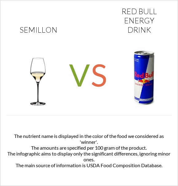 Semillon vs Red Bull Energy Drink  infographic