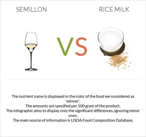 Semillon vs Rice milk infographic