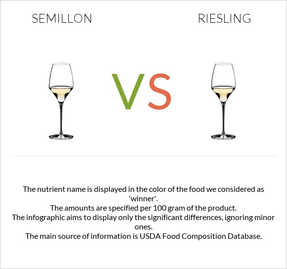 Semillon vs Riesling infographic