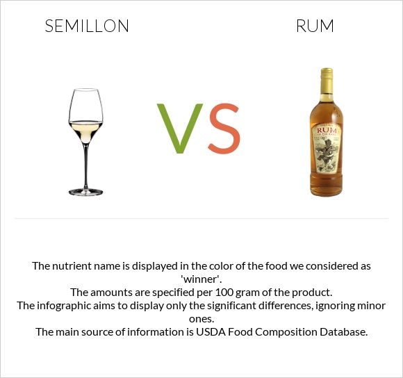 Semillon vs Rum infographic