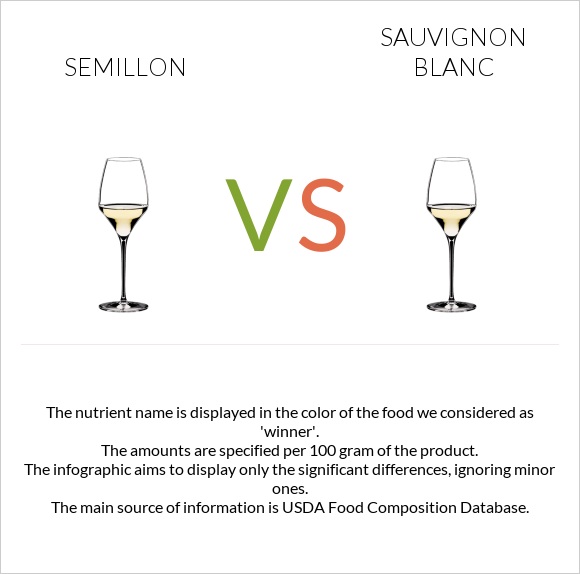 Semillon vs Sauvignon blanc infographic