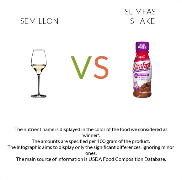 Semillon vs SlimFast shake infographic