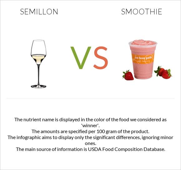 Semillon vs Smoothie infographic