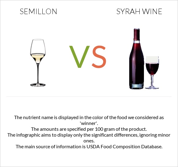 Semillon vs Syrah wine infographic