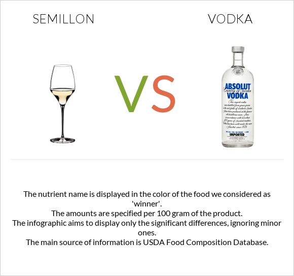 Semillon vs Օղի infographic