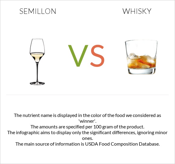 Semillon vs Վիսկի infographic