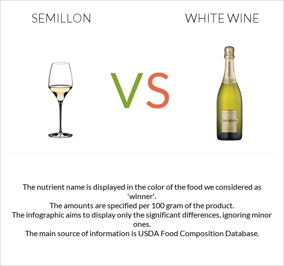 Semillon vs Սպիտակ գինի infographic