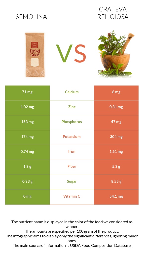 Semolina vs Crateva religiosa infographic