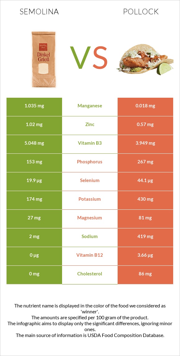 Սպիտակաձավար vs Alaska pollock infographic