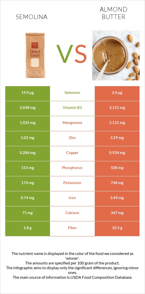 Semolina vs Almond butter infographic