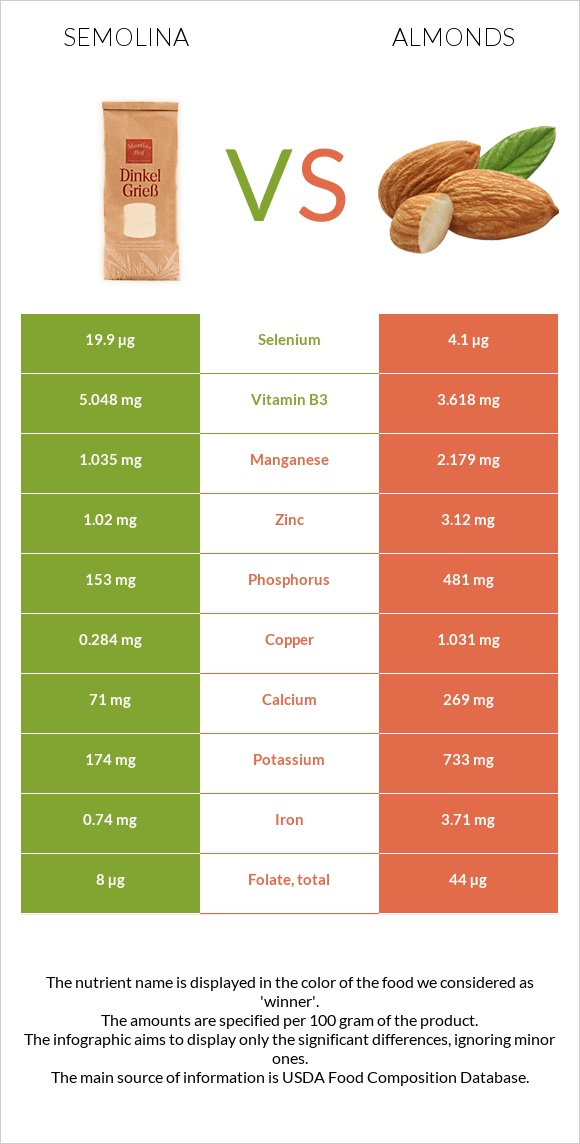 Semolina vs Almonds infographic