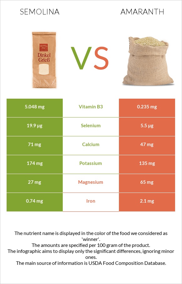 Սպիտակաձավար vs Amaranth grain infographic