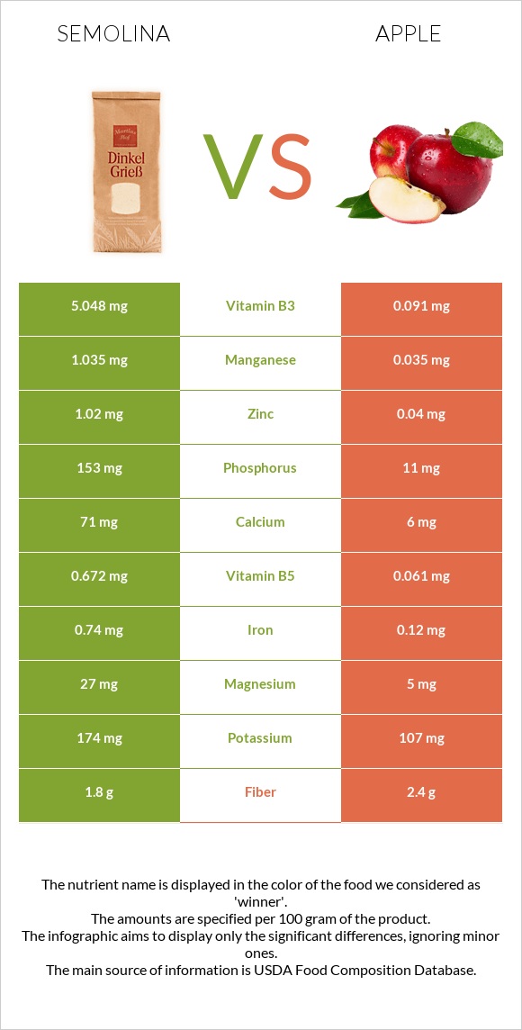 Semolina vs Apple infographic