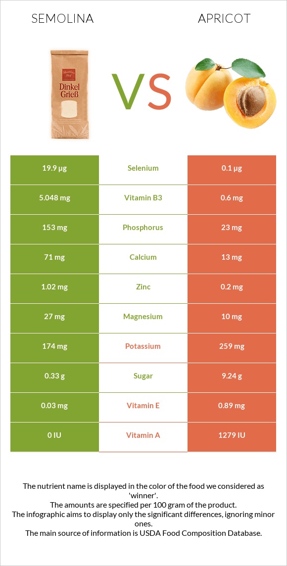 Semolina vs Apricot infographic