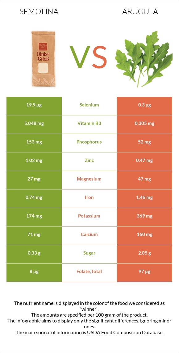 Սպիտակաձավար vs Ռուկոլա infographic