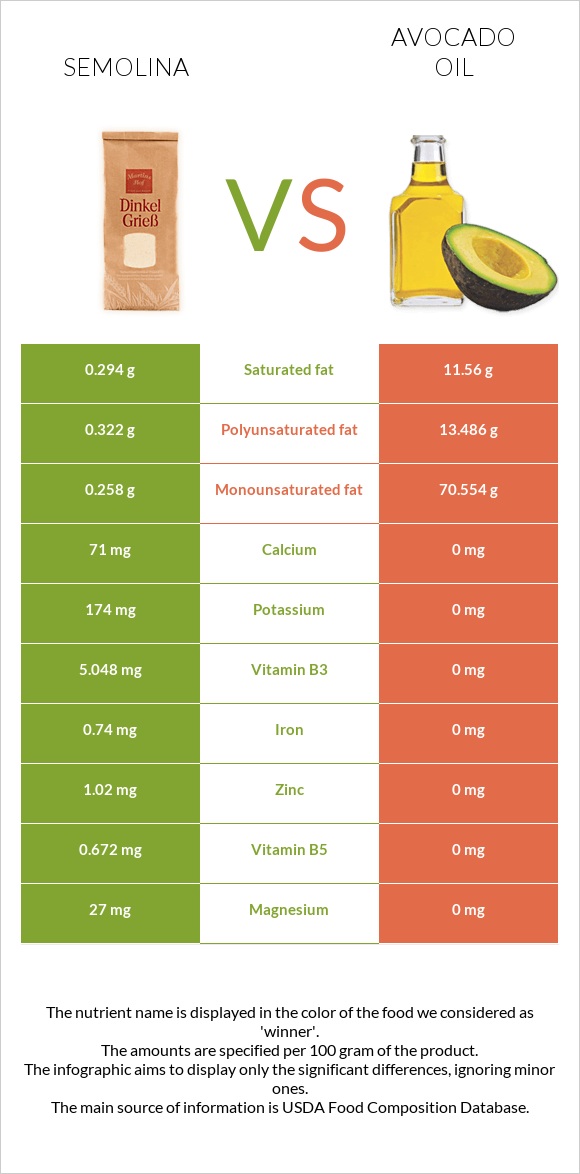 Semolina vs Avocado oil infographic