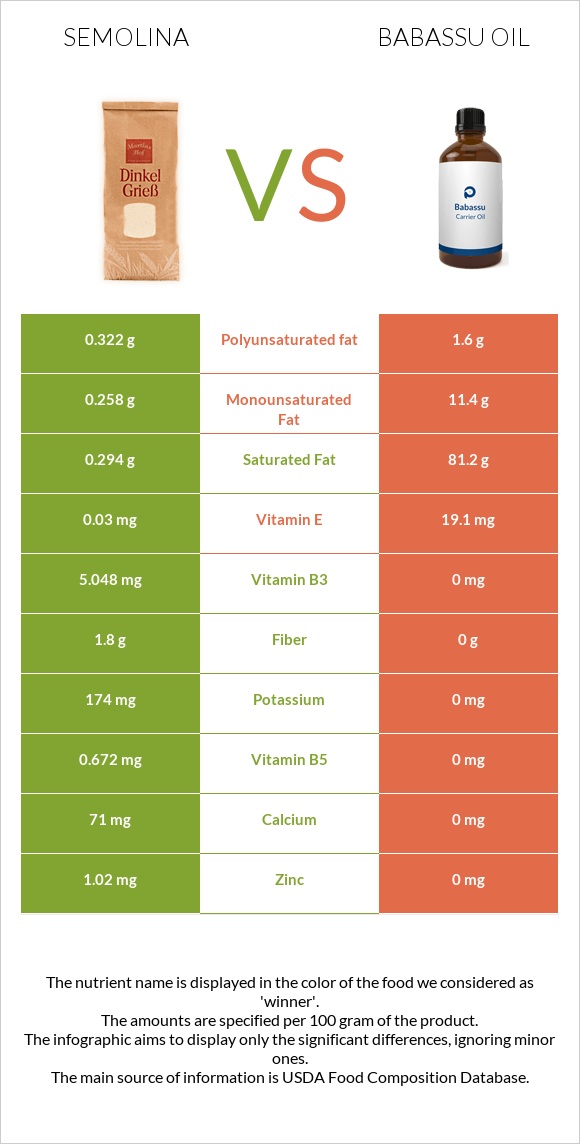 Semolina vs Babassu oil infographic