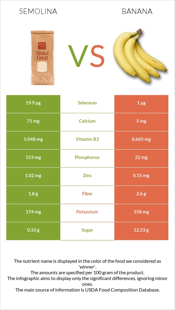 Semolina vs Banana infographic