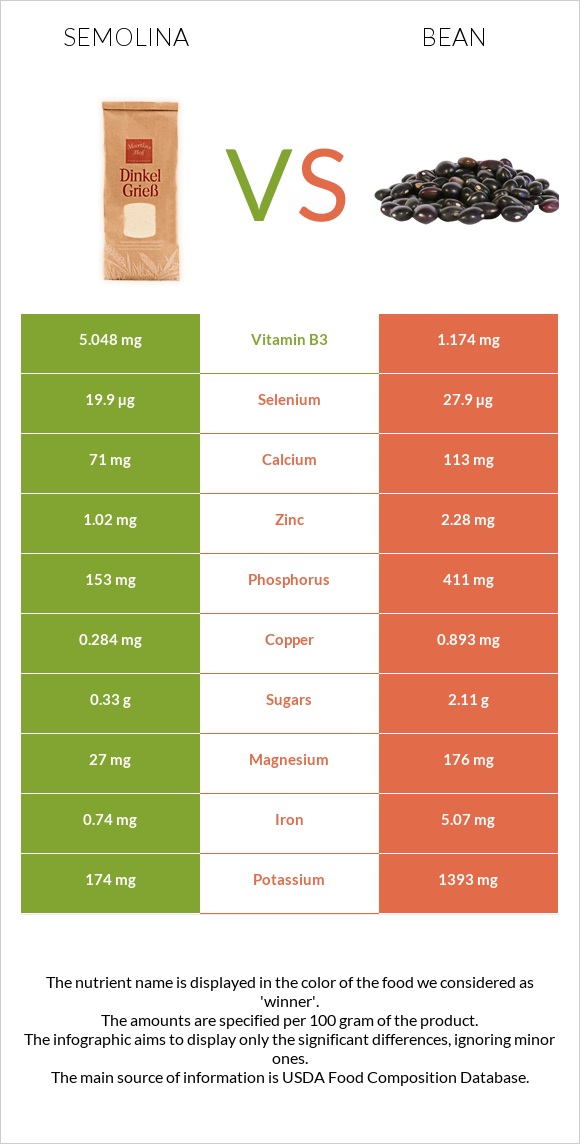 Semolina vs Bean infographic