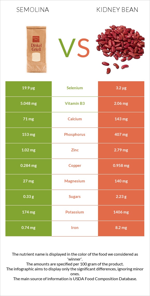 Semolina vs Kidney beans infographic