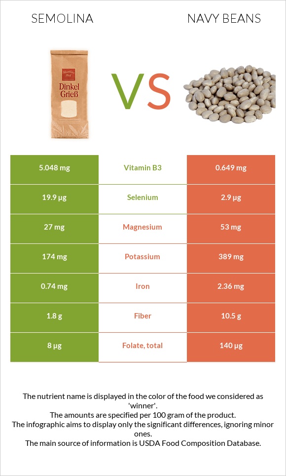 Semolina vs Navy beans infographic