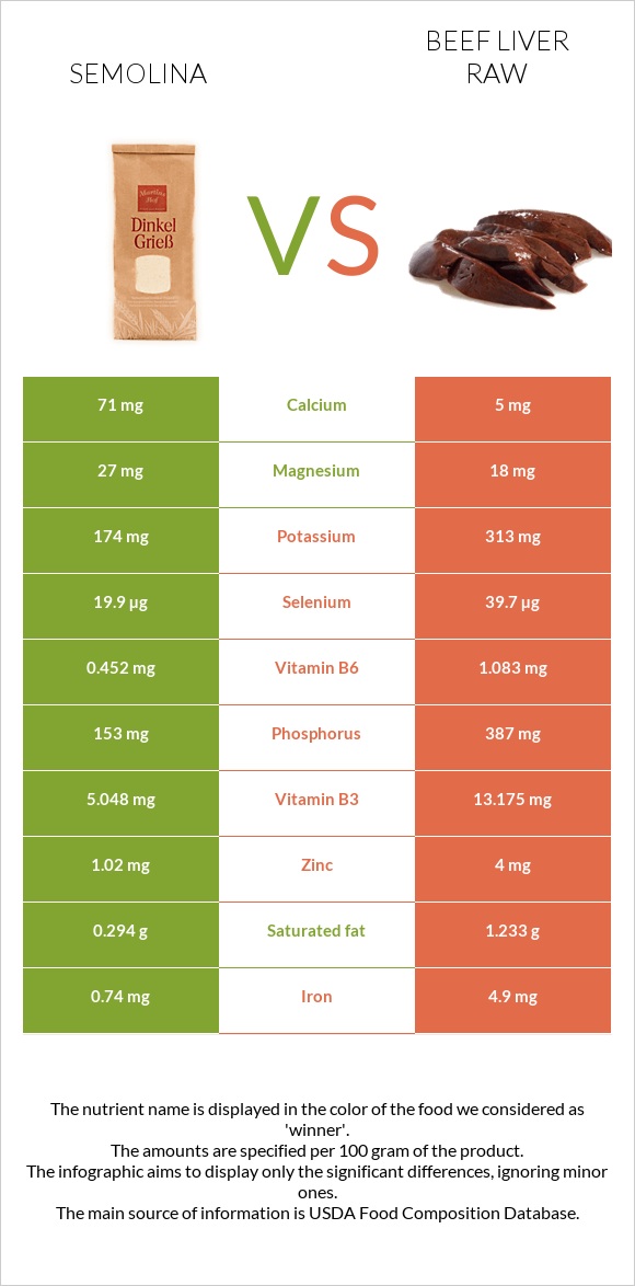 Semolina vs Beef Liver raw infographic