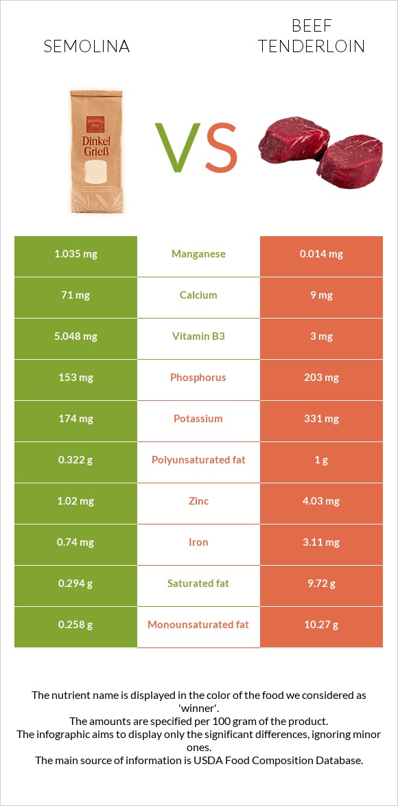 Semolina vs Beef tenderloin infographic