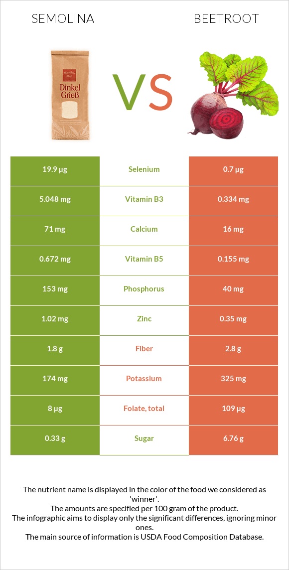 Semolina vs Beetroot infographic