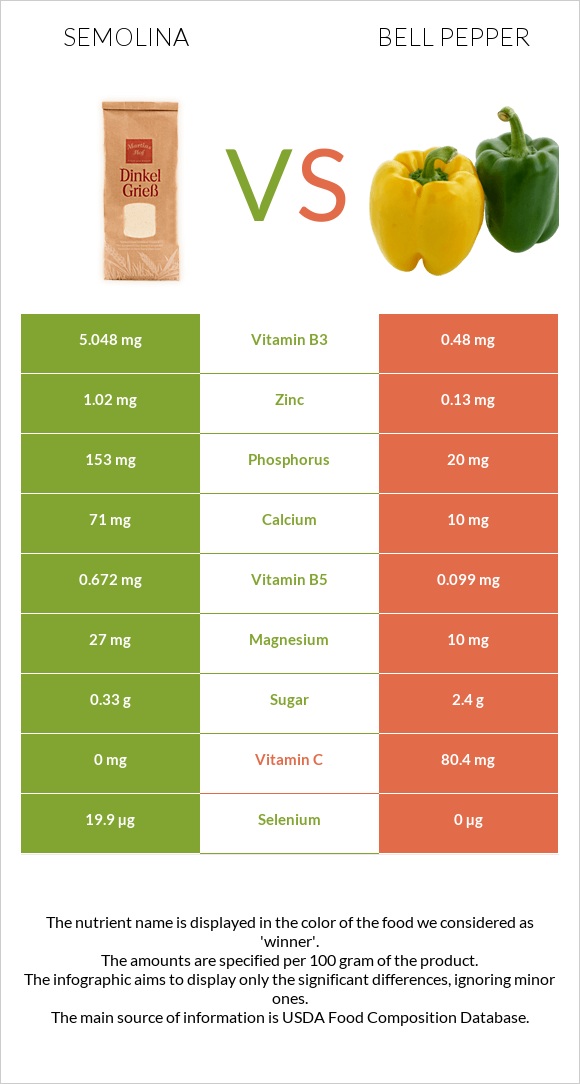 Semolina vs Bell pepper infographic