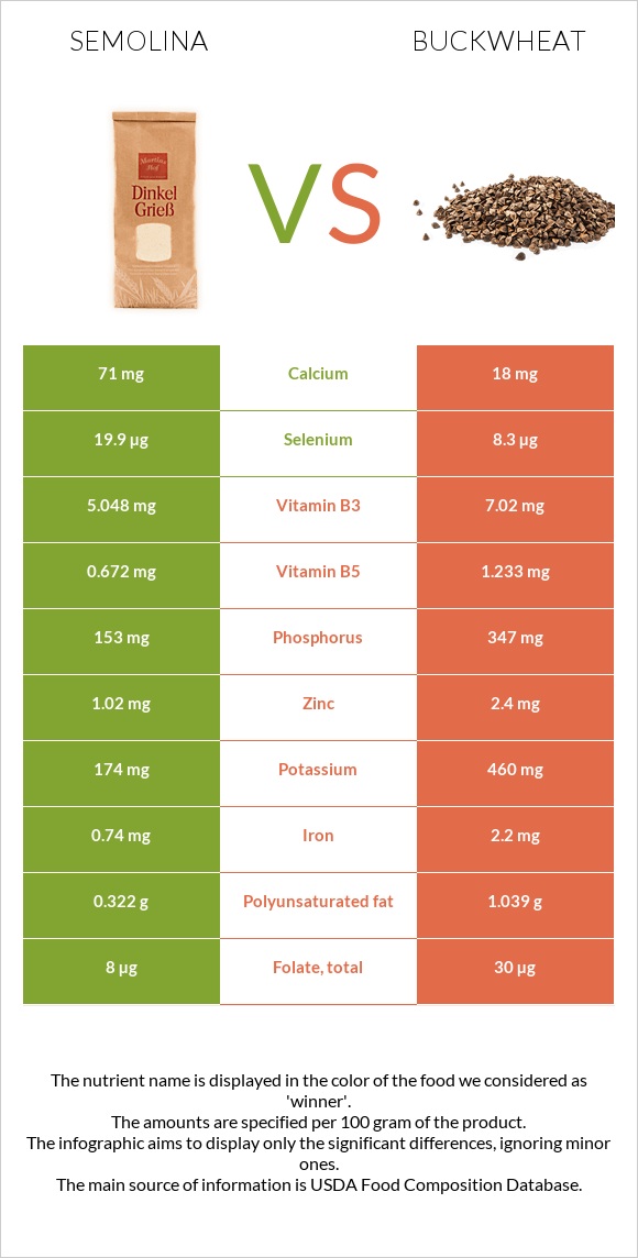Semolina vs Buckwheat infographic