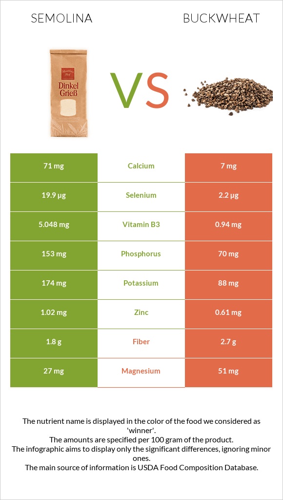 Semolina vs Buckwheat infographic