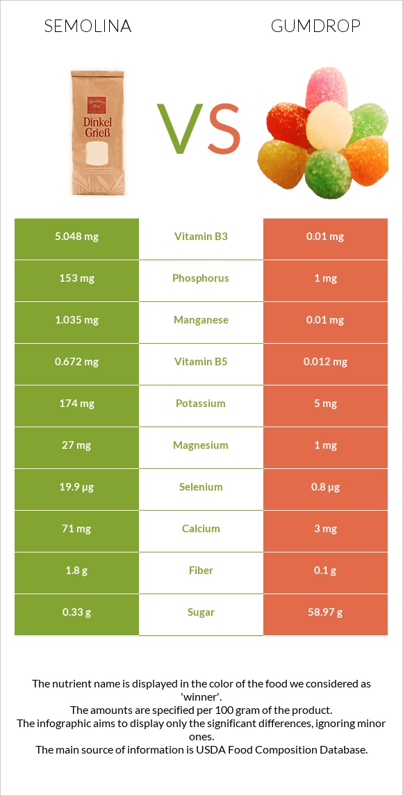 Semolina vs Gumdrop infographic