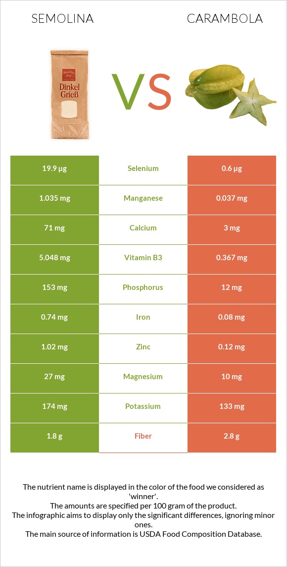 Semolina vs Carambola infographic