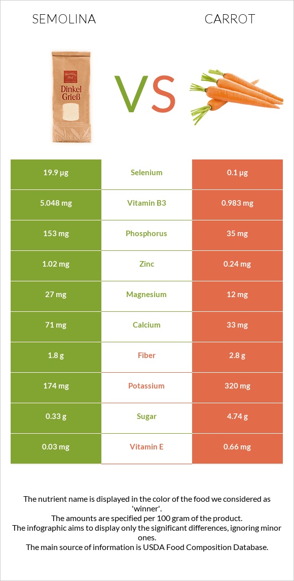 Semolina vs Carrot infographic