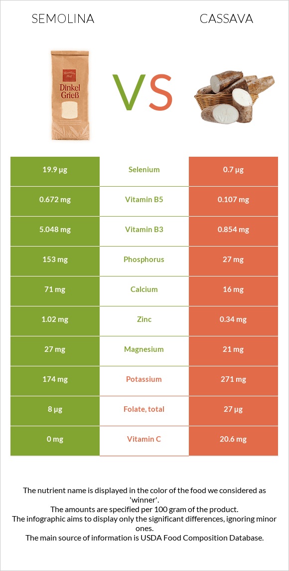 Սպիտակաձավար vs Cassava infographic