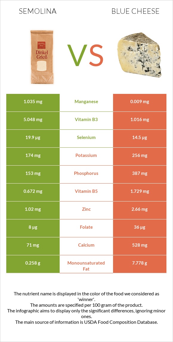 Սպիտակաձավար vs Կապույտ պանիր infographic