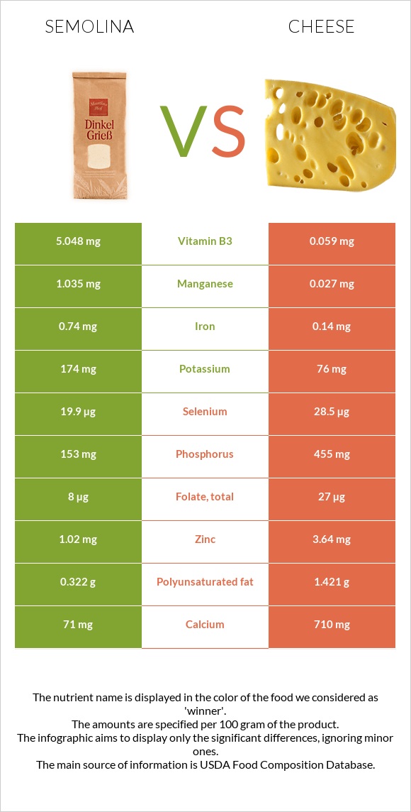 Semolina vs Cheese infographic