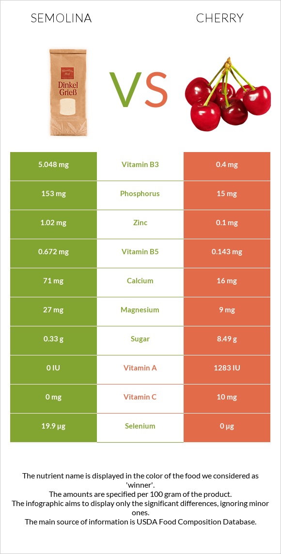 Semolina vs Cherry infographic