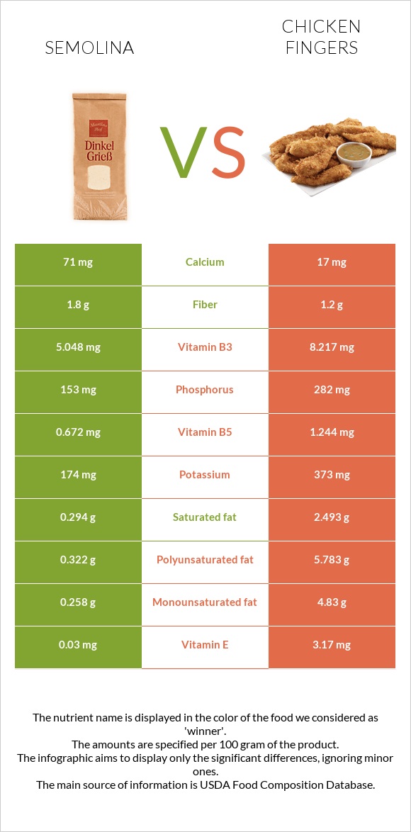 Semolina vs Chicken fingers infographic