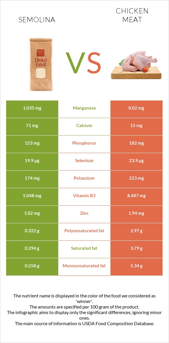 Semolina vs Chicken meat infographic