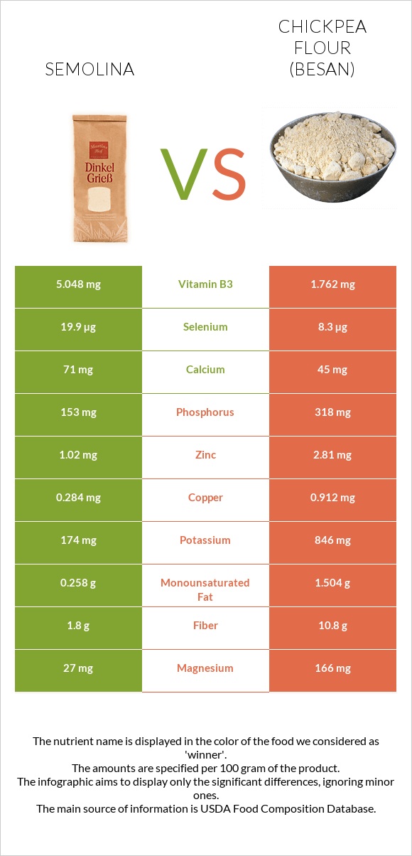 Սպիտակաձավար vs Chickpea flour (besan) infographic