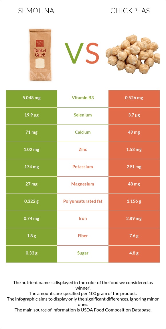 Semolina vs Chickpeas infographic