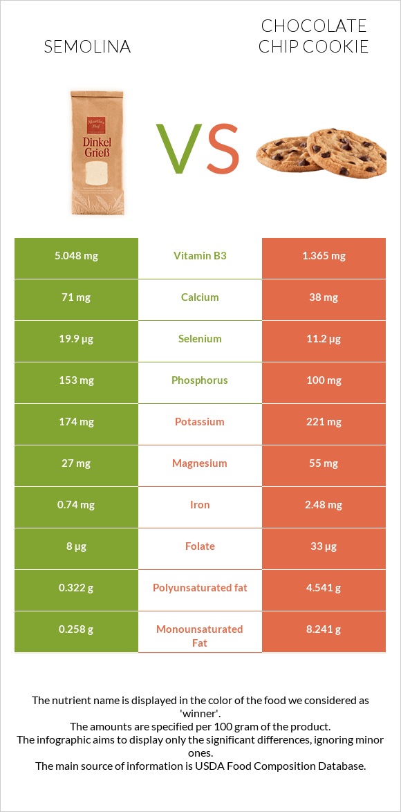 Semolina vs Chocolate chip cookie infographic