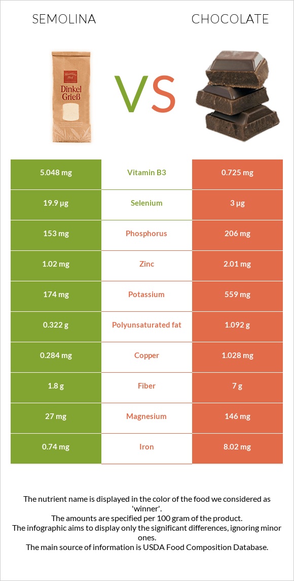 Սպիտակաձավար vs Շոկոլադ infographic